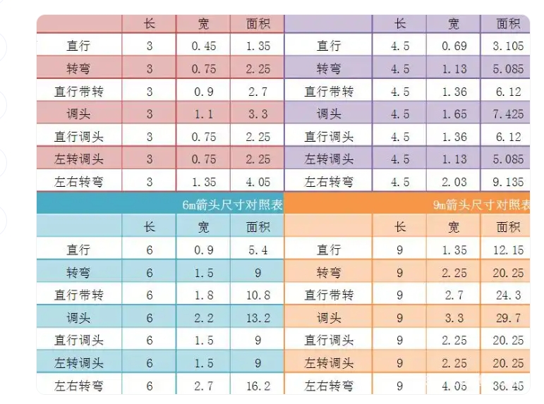 你知道國(guó)標(biāo)交通標(biāo)線導(dǎo)向箭頭的標(biāo)準(zhǔn)尺寸嗎？